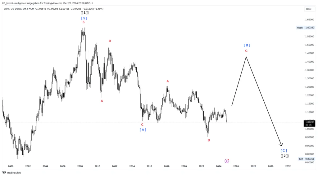 Dieses Bild hat ein leeres Alt-Attribut. Der Dateiname ist EURUSD_2024-12-28_20-19-48_f0f28-1024x568.png
